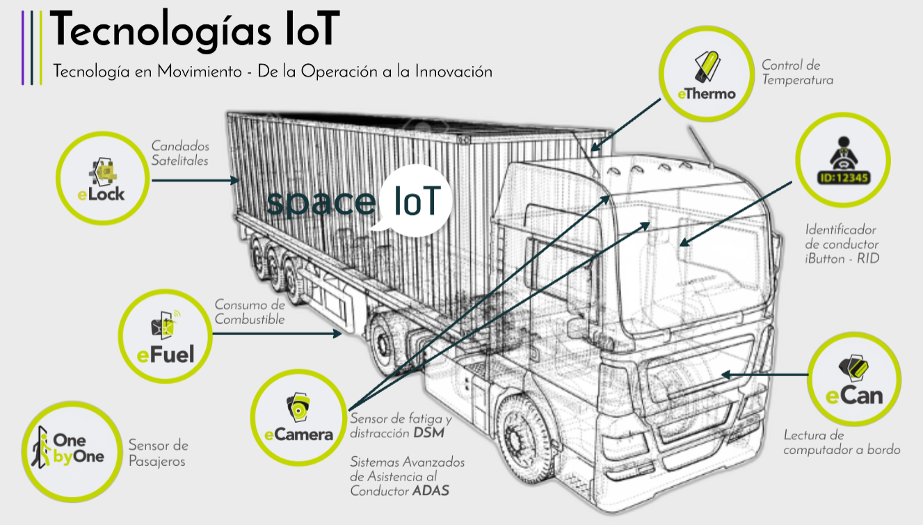 portafolio de productos spaces IoT